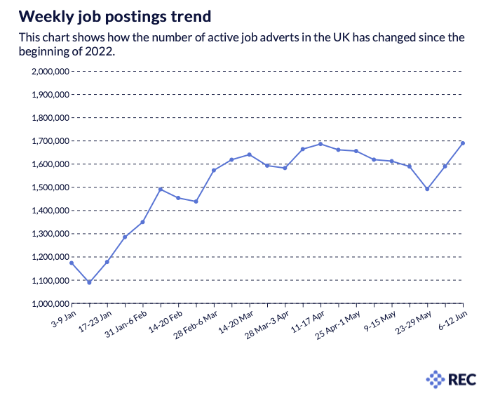 weekly job postings trend chart
