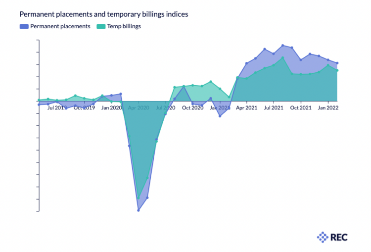 permanent placements and temporary billings indices chart