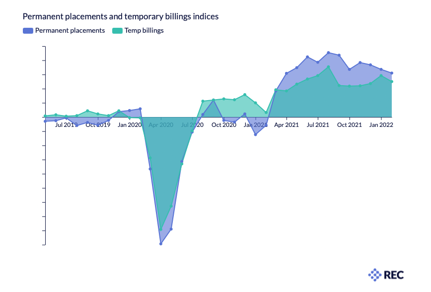 permanent placements and temporary billings indices chart