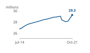 Chart Jul - Oct millions